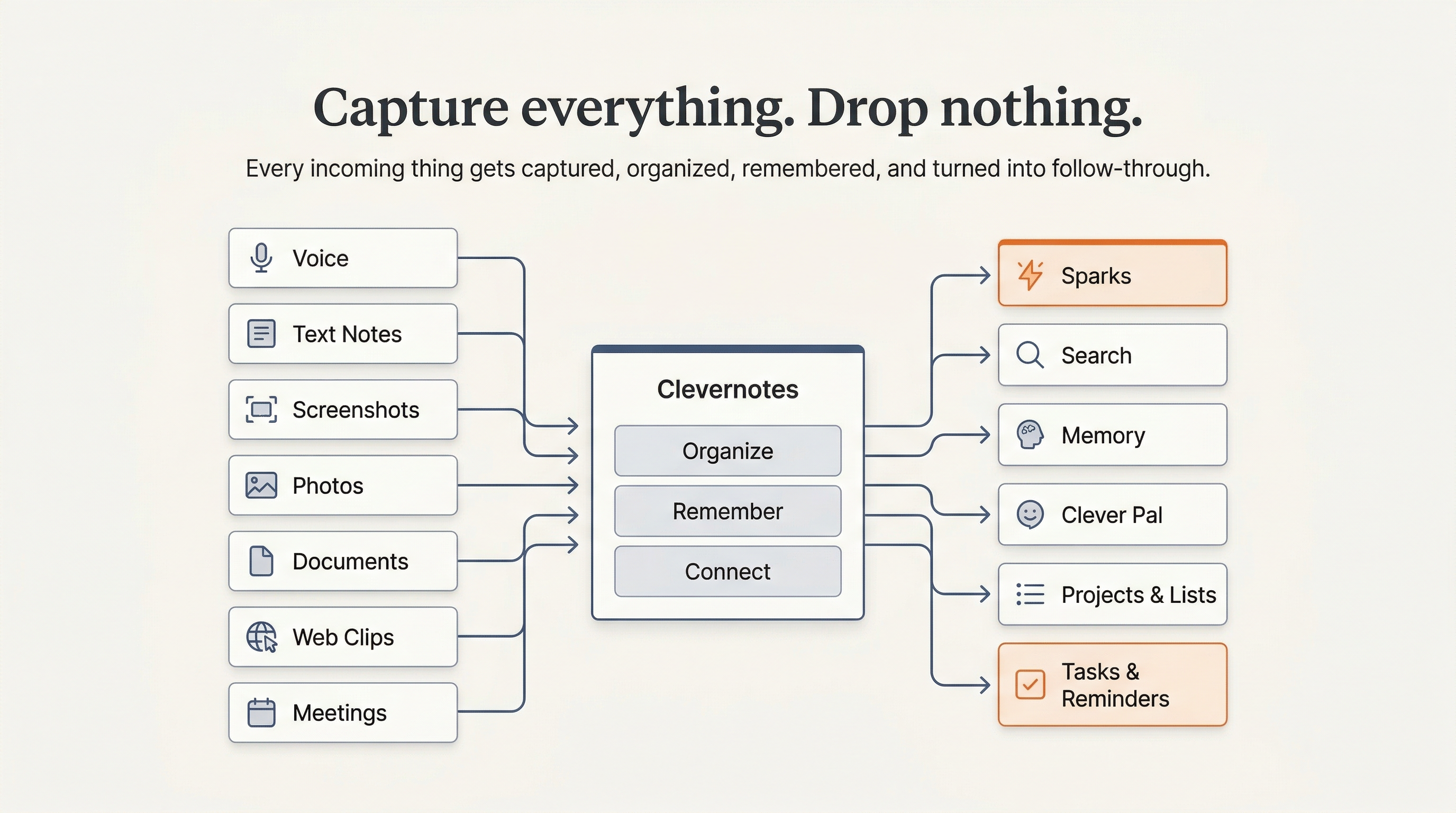 Diagram showing Voice, Text Notes, Screenshots, Photos, Documents, Web Clips, and Meetings flowing into Clevernotes, then out to Sparks, Search, Memory, CleverPal, Projects and Lists, Tasks and Reminders, Goals, and Habits.